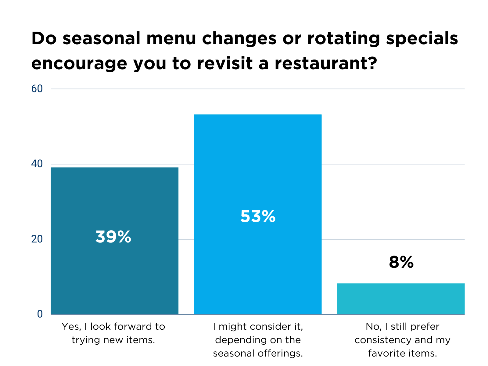 Graph showing 39% of people look forward to trying new items, 53% might consider it depending on seasonal offerings, and 8% still prefer consistency when asked if seasonal menu changes encourage revisiting a restaurant.