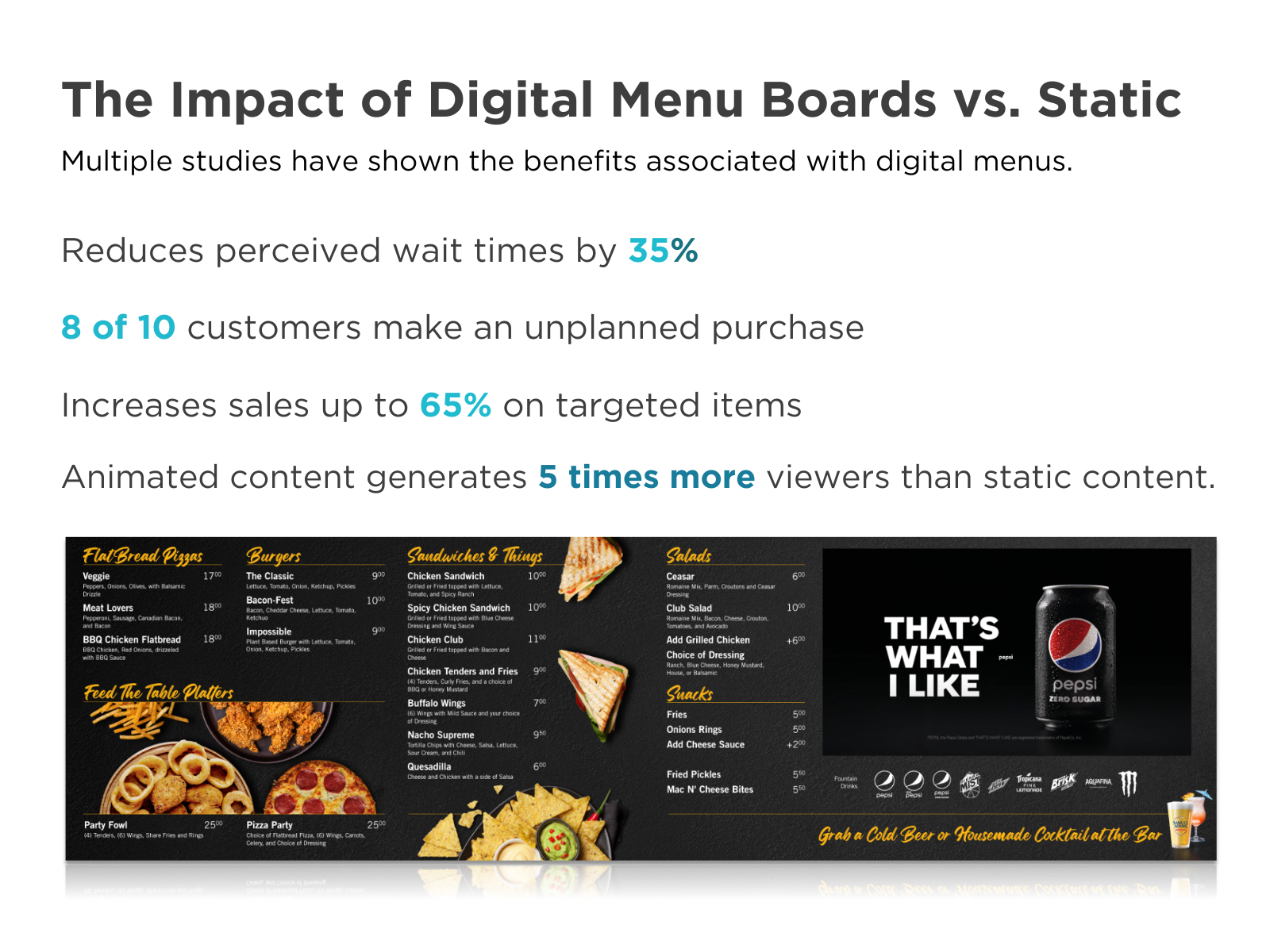 Image says "the impact of digital menu boards vs static: multiple studies have shown the benefits associated with digital menus. Reduces perceived wait times by 35%. 8 of 10 customers make an unplanned purchase. Increased sales up to 65% on targeted items. Animated content generates 5 times more viewers than static content." Image of menu board
