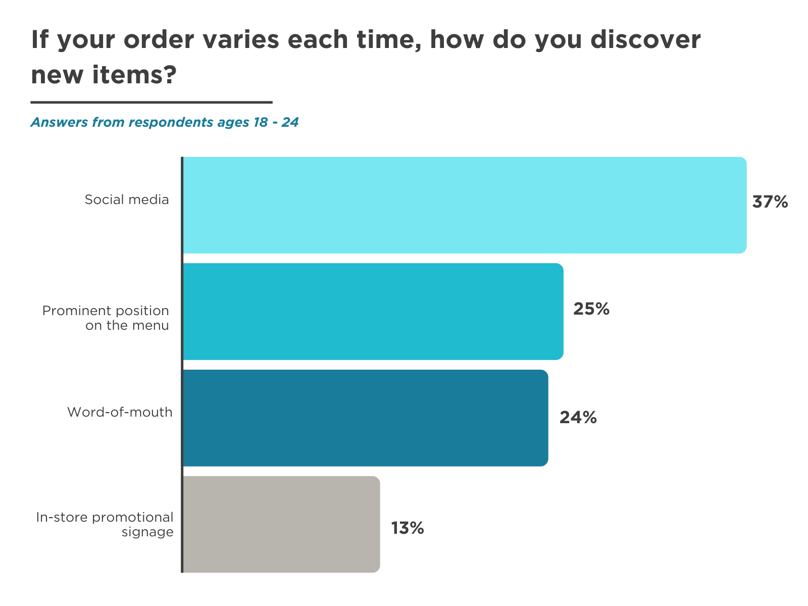 Q4, age 18-24