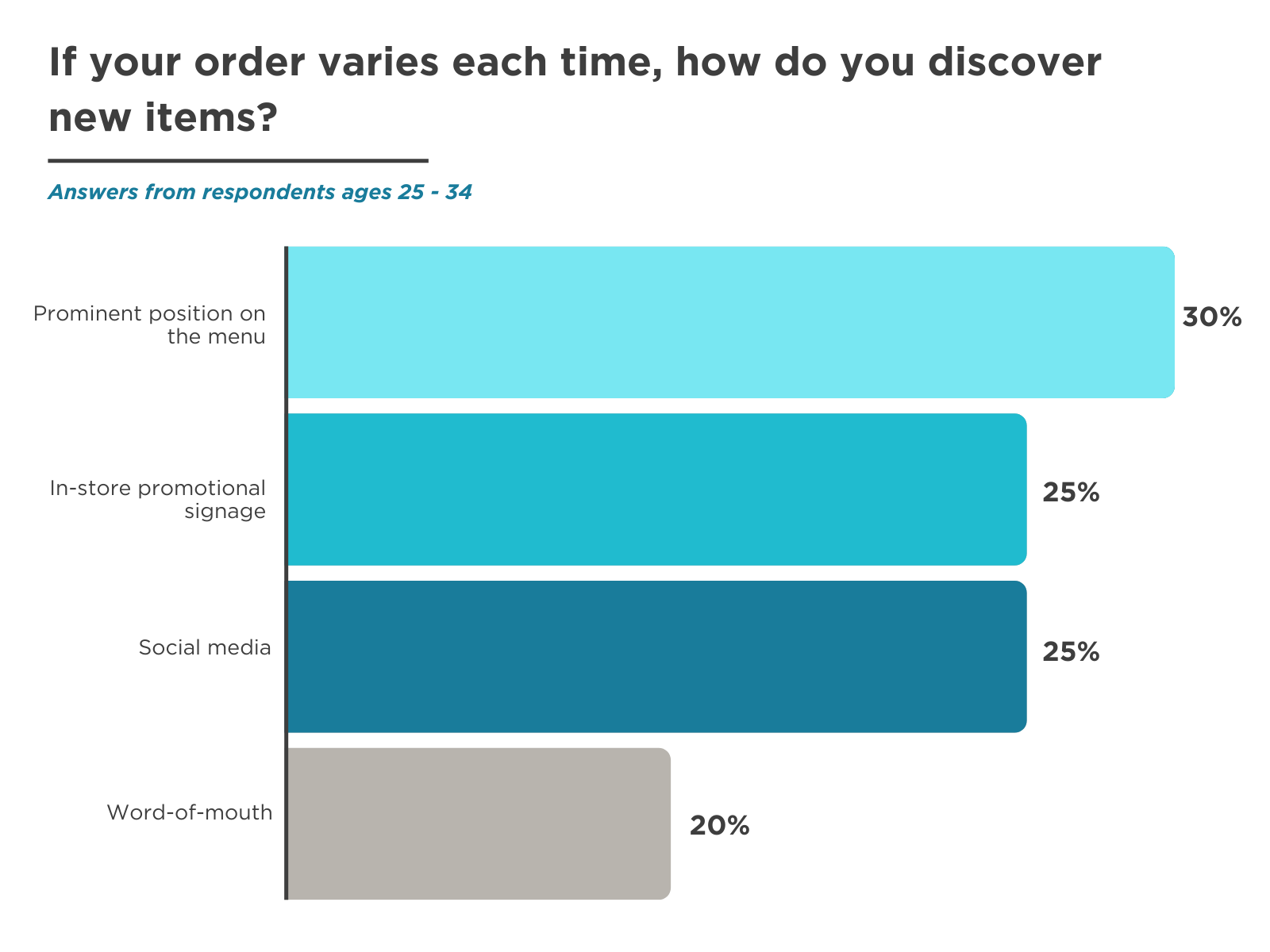 Q4, age 25-34