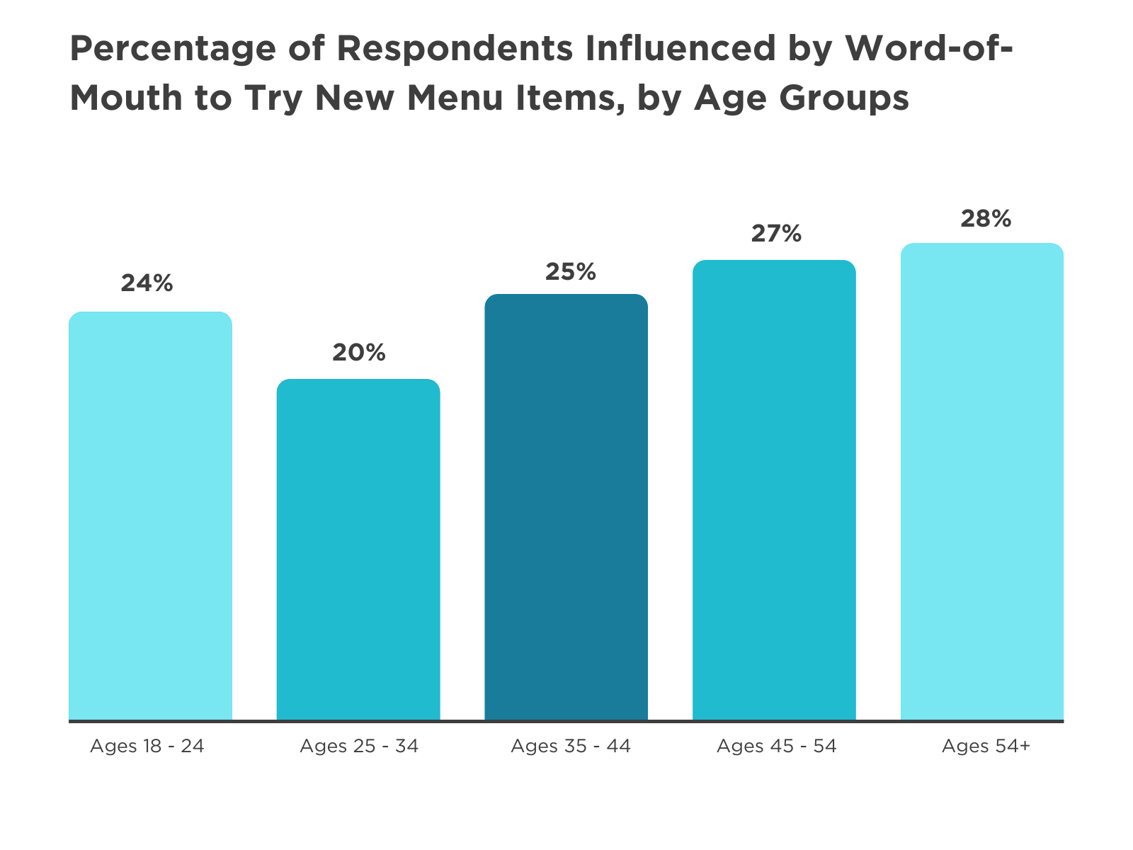 word of mouth by age groups